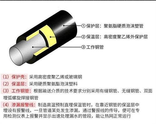 北海预制直埋保温管生产厂家产品保温结构