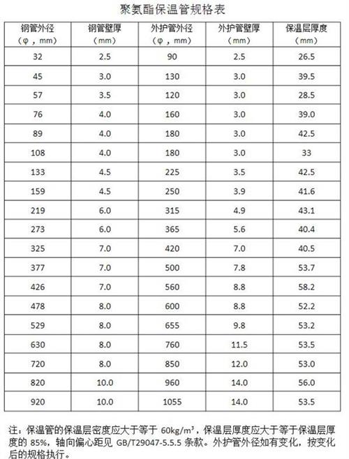 北海热力聚氨酯保温管产品规格尺寸